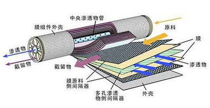 中空仟维膜应用图
