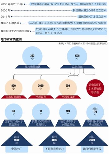 水质监测结果示意图