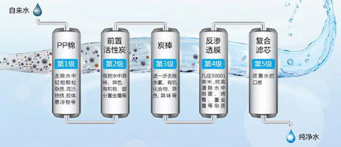 反渗透纯水机工作流程图